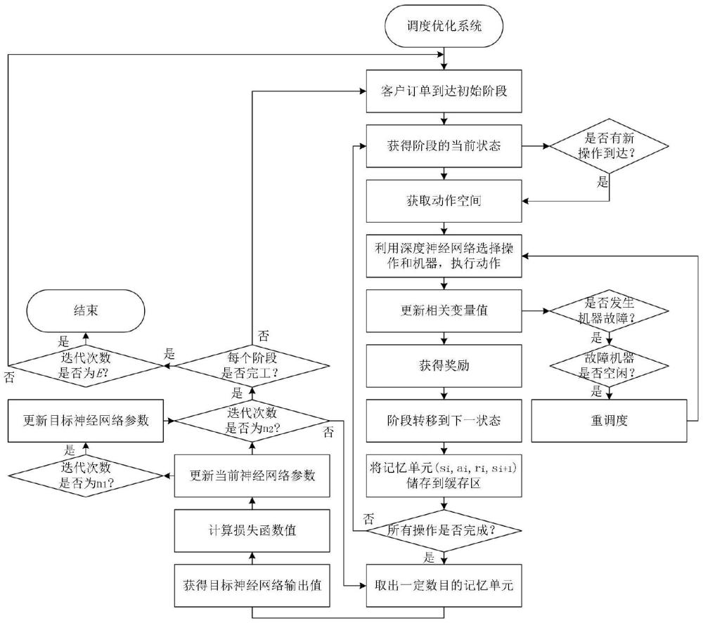 一种订单随机到达的不稳定混合作业车间动态调度方法及系统