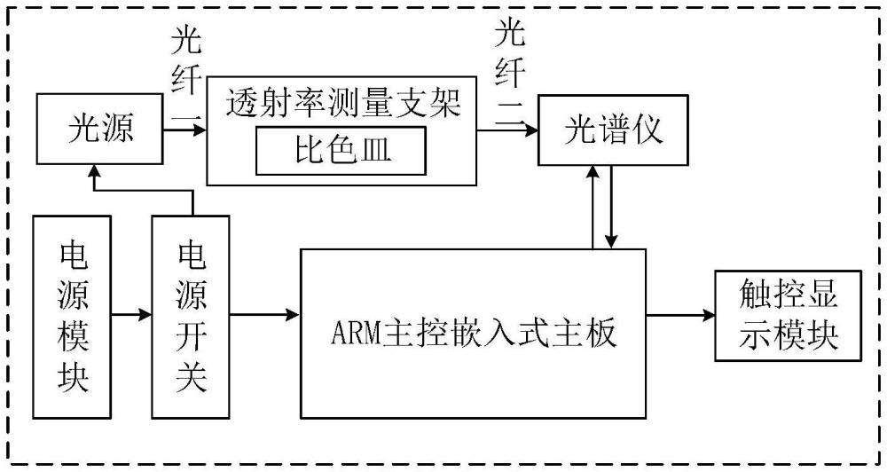 一种基于光谱分析的水质检测装置和方法