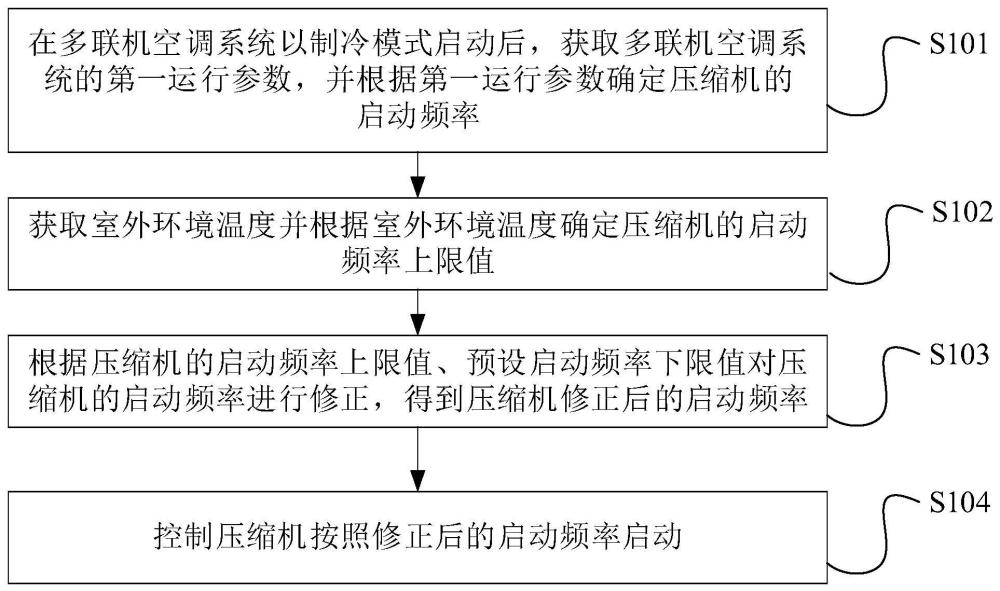 一种多联机空调系统及其控制方法与流程