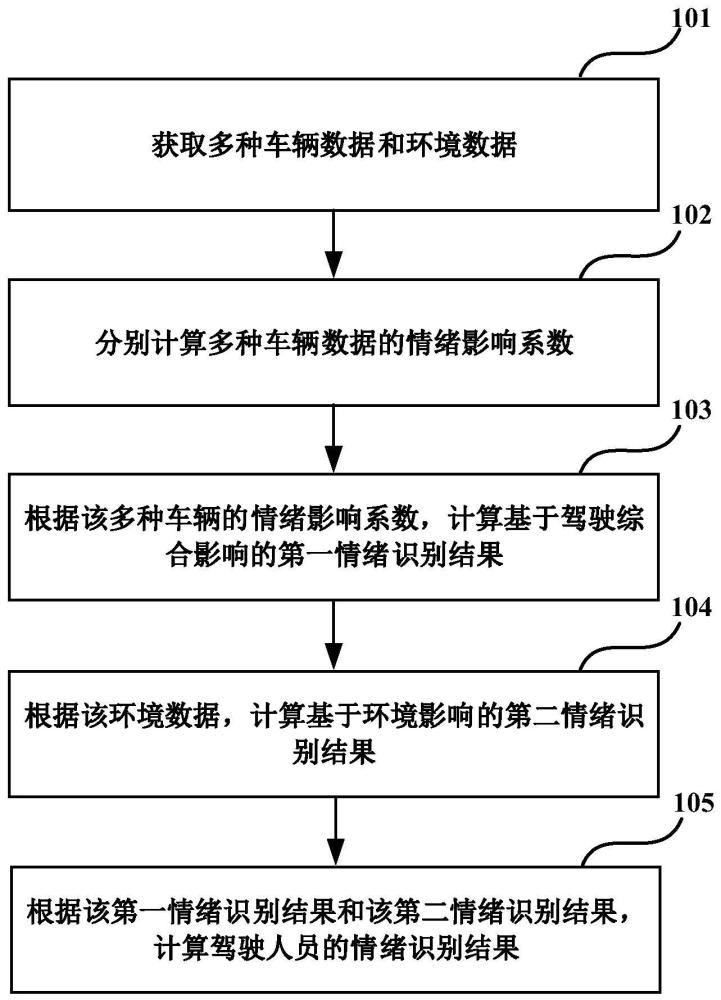 基于多种数据的驾驶人员情绪识别方法及装置与流程