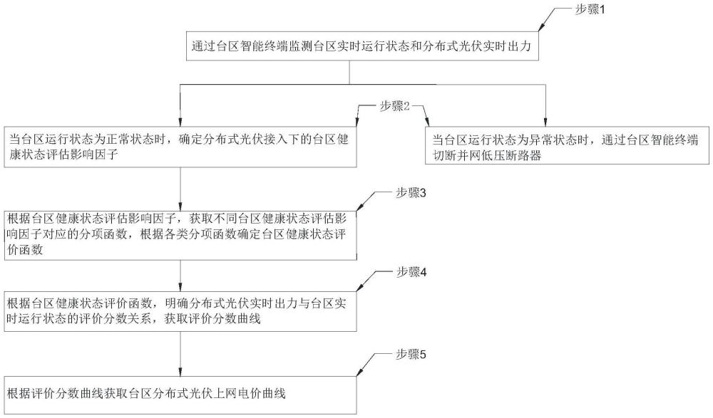 一种考虑台区运行状态的台区光伏交易方法及系统与流程