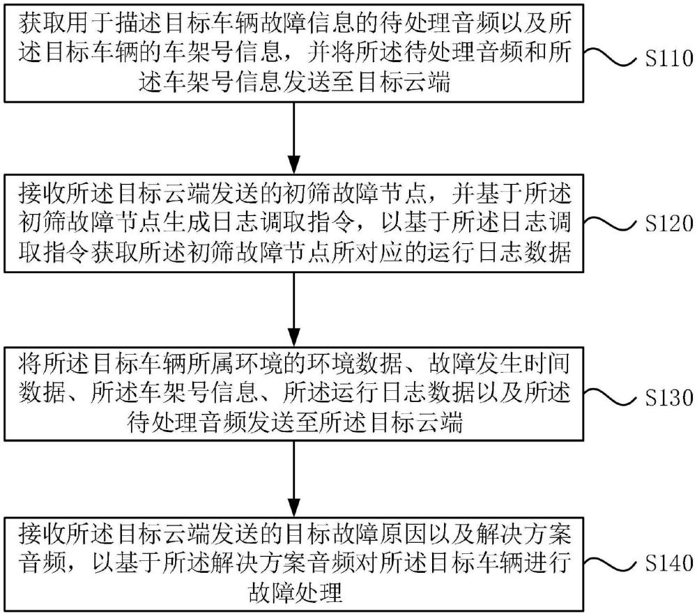 应用于车辆中的故障处理方法以及装置与流程