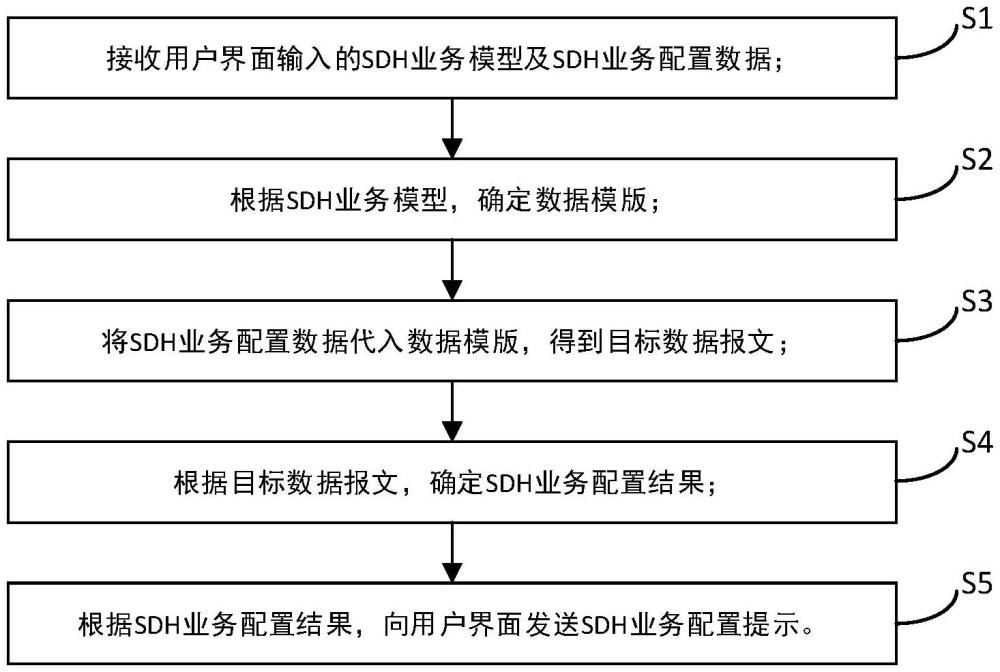 一种OTN设备基于netconfig的SDH业务的配置方法及系统与流程