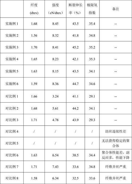 一种生物基芳纶纤维及其制备方法与流程