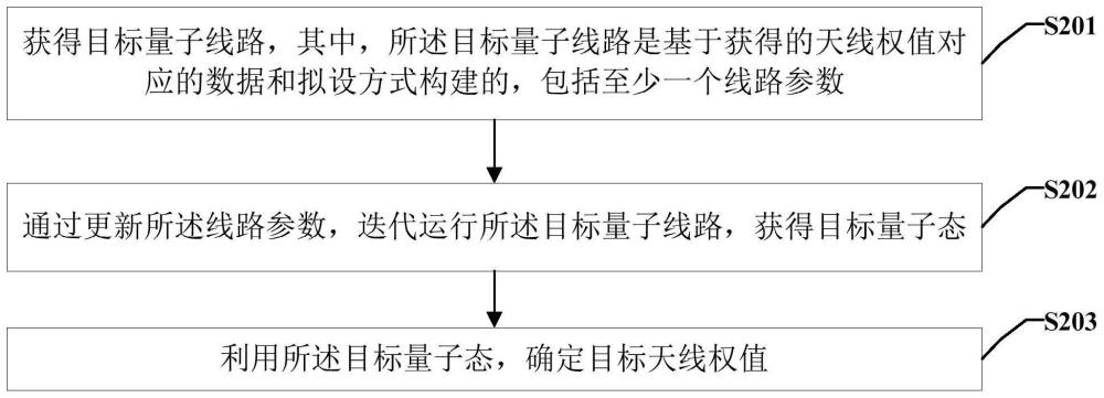 一种基于量子计算的天线权值的确定方法及相关装置与流程