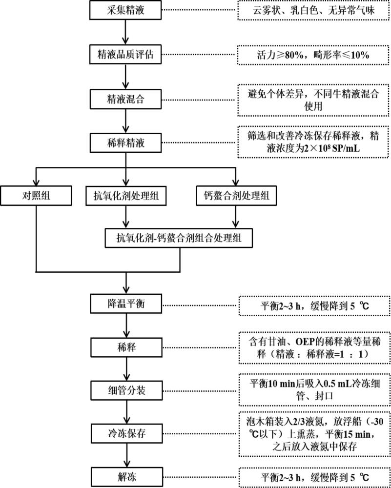 一种提高冷冻保存牛精液品质与受精能力的稀释液