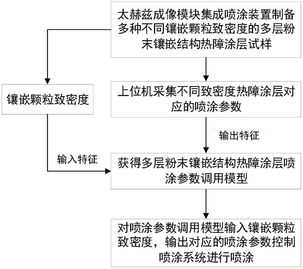 一种融合太赫兹数据的热障涂层制备方法