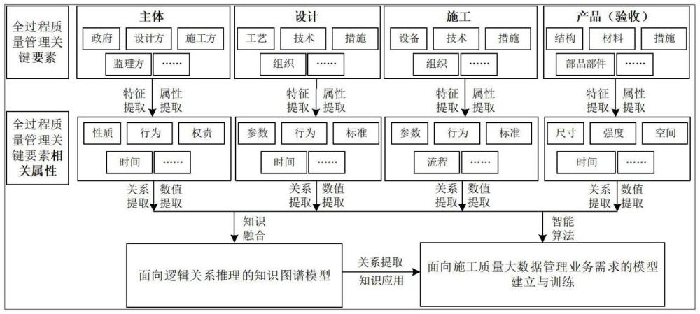 一种建筑施工技术质量管理大数据管理方法与系统与流程