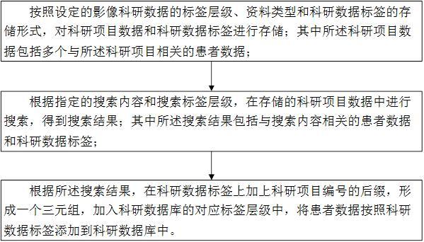 一种基于科研项目标签的科研数据库复用方法及系统