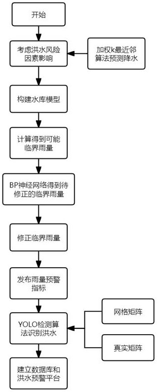 一种基于云平台的洪水预警监测数字化方法及系统与流程