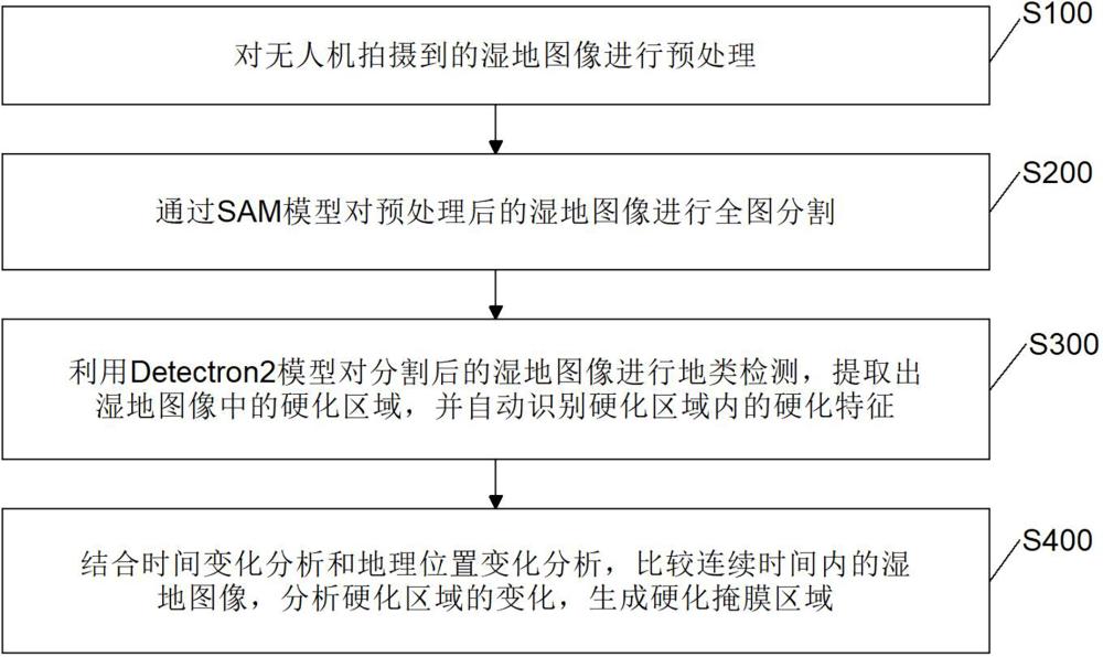 一种基于无人机影像的湿地硬化区域识别算法的制作方法