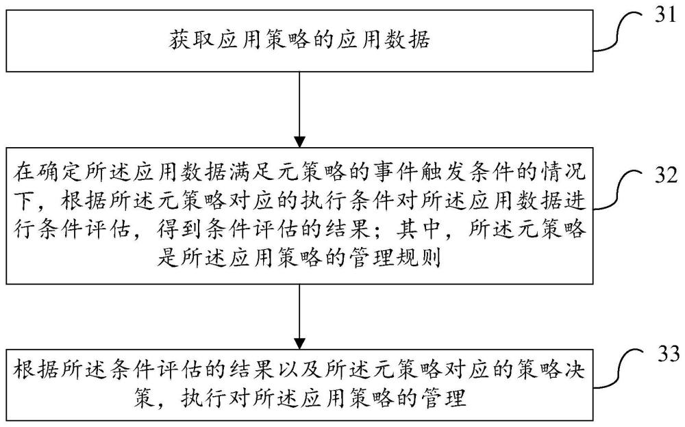 一种策略管理方法、系统及可读存储介质与流程