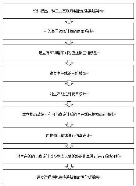 一种工业互联网智能制造系统架构设计方法