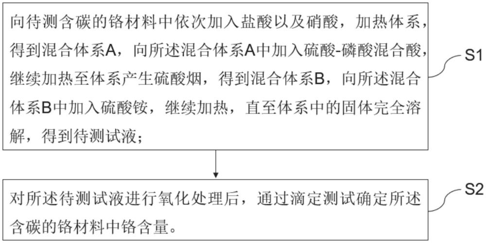 一种含碳的铬材料中铬含量的测定方法与流程