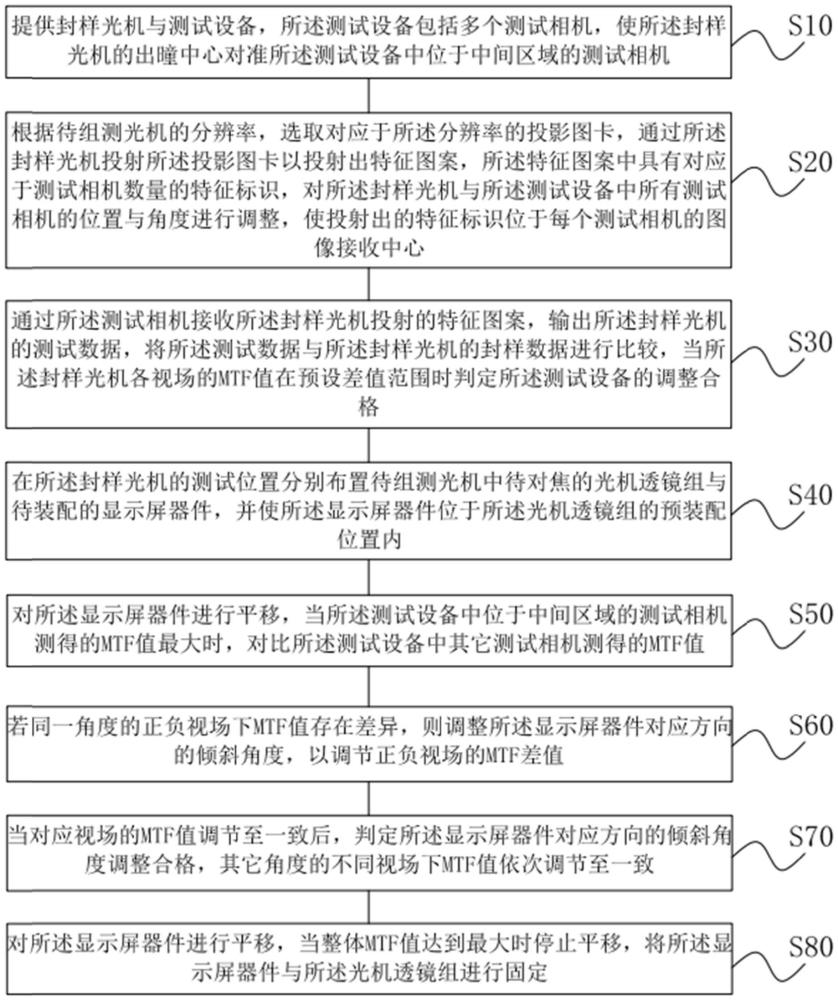 一种微投影光机的对焦装配与MTF测试方法与流程