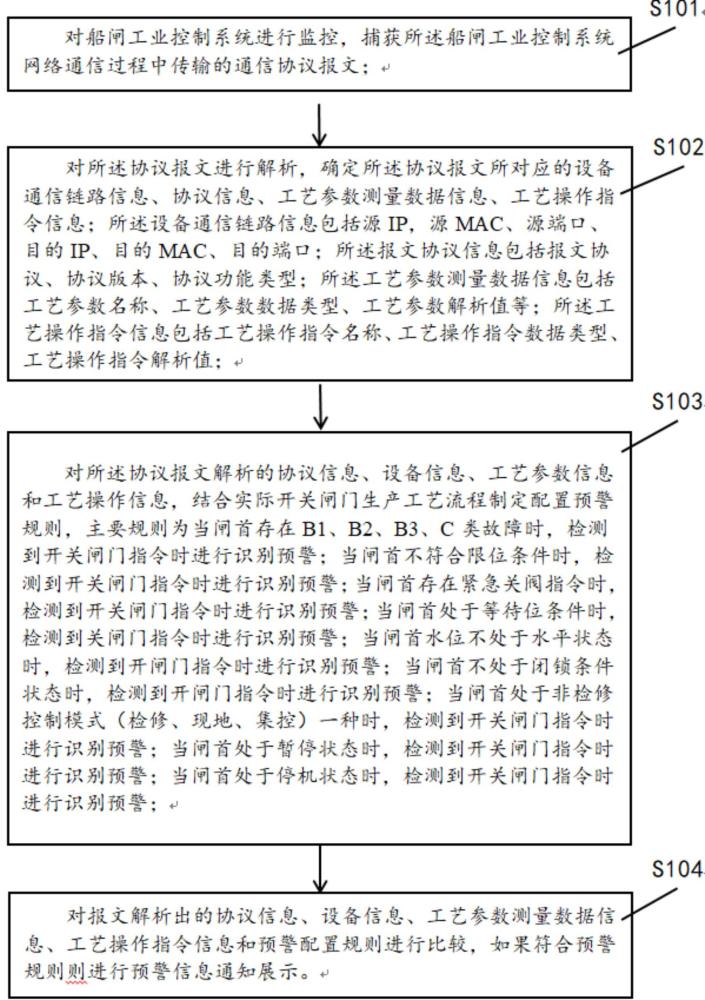 船闸工业控制系统开关闸门异常操作指令识别预警方法与流程