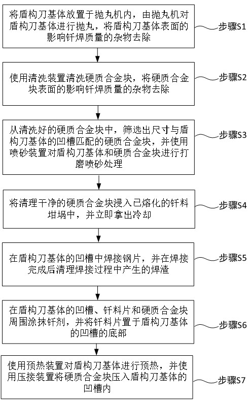 一种盾构刀具钎焊装配方法和装置与流程