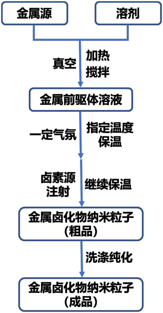 一种无机金属卤化物纳米材料的热注射合成方法