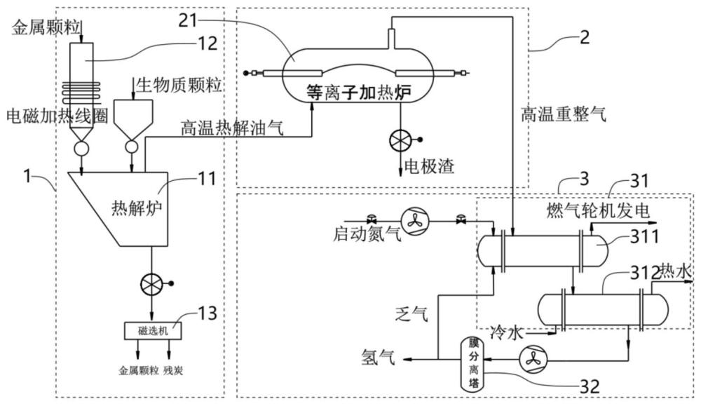 等离子体裂解水制氢耦合生物质热解气制一氧化碳系统的制作方法