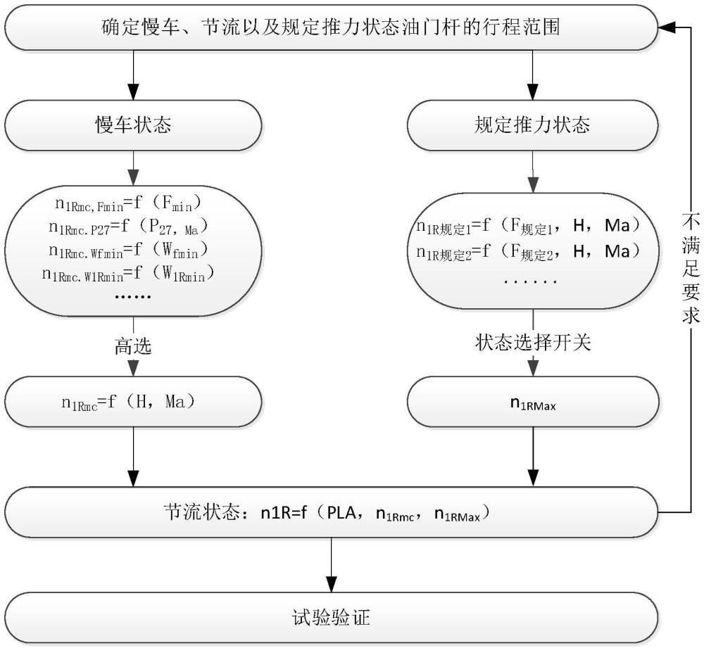 一种消除航空发动机油门杆空行程的方法与流程