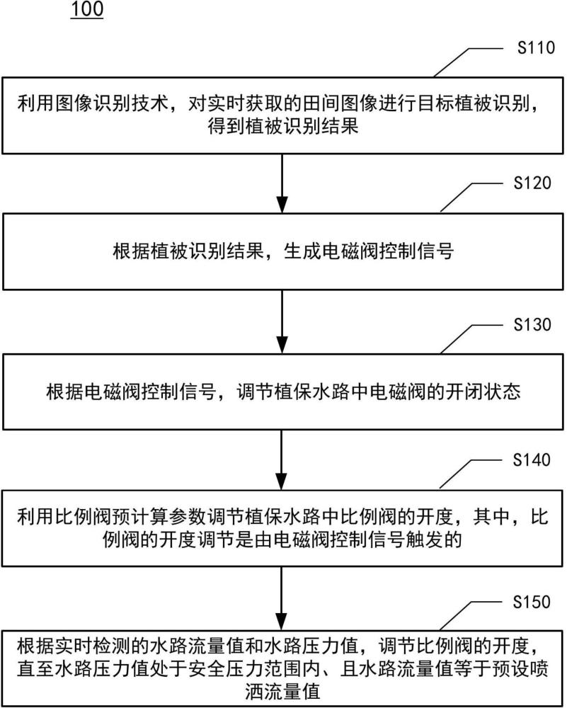 基于田间图像识别的变量植保水路恒压控制方法及装置与流程