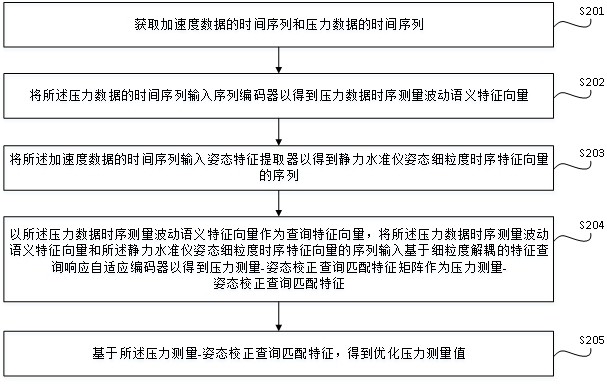 融合姿态监测功能的压差式静力水准仪及其方法与流程