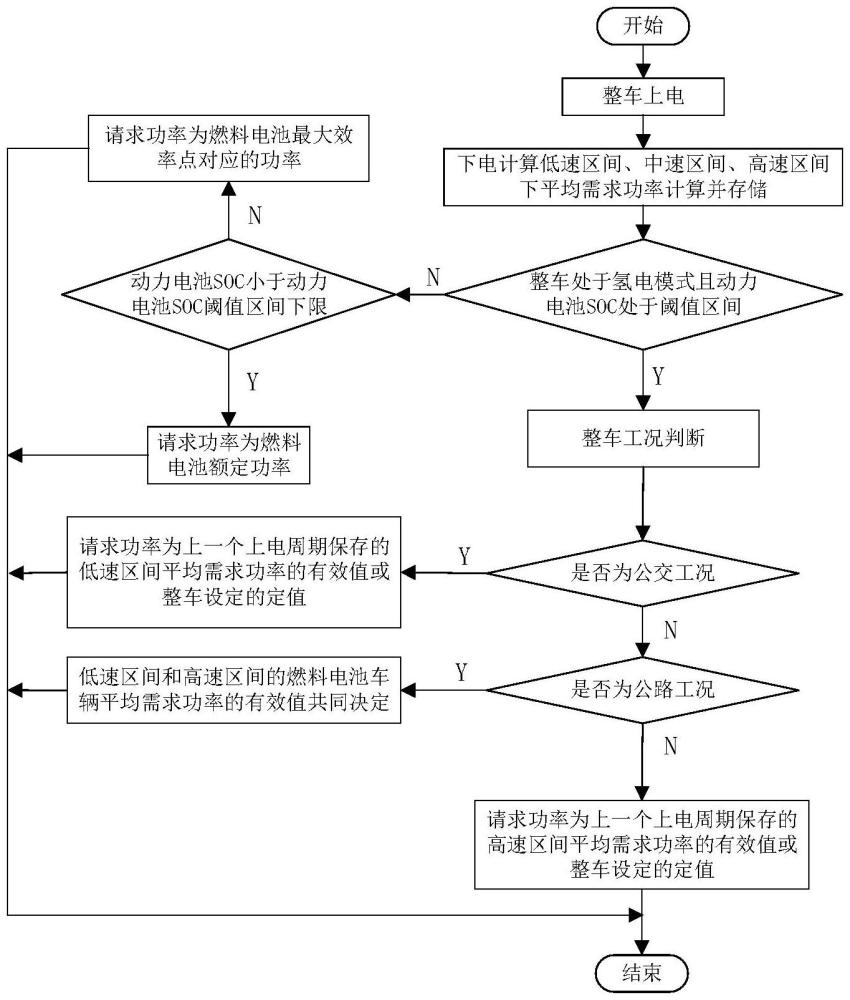 基于车辆运行速度的燃料电池功率请求确定方法及系统与流程