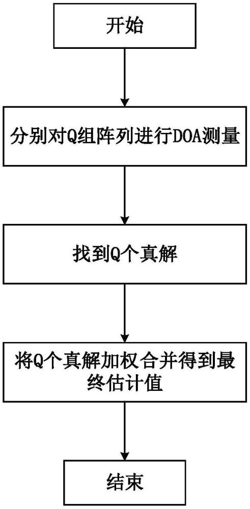 基于MIMO模数混合异构的加权局部最小距离聚类DOA估计方法及系统