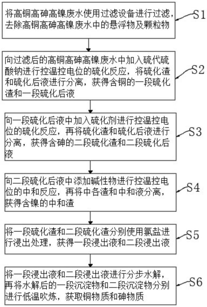 一种控电位梯级回收高铜高砷高镍废水中有价元素的方法与流程