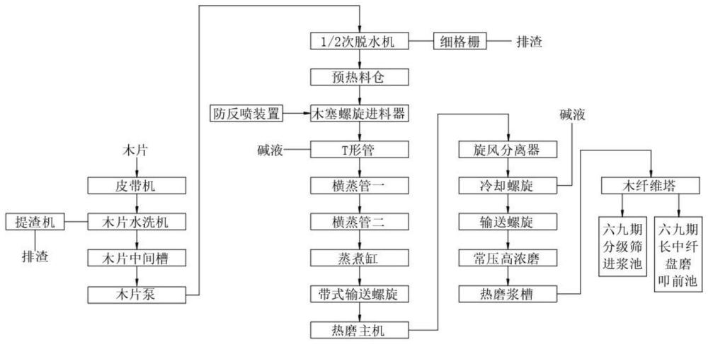 一种热磨木纤维制备工艺的制作方法