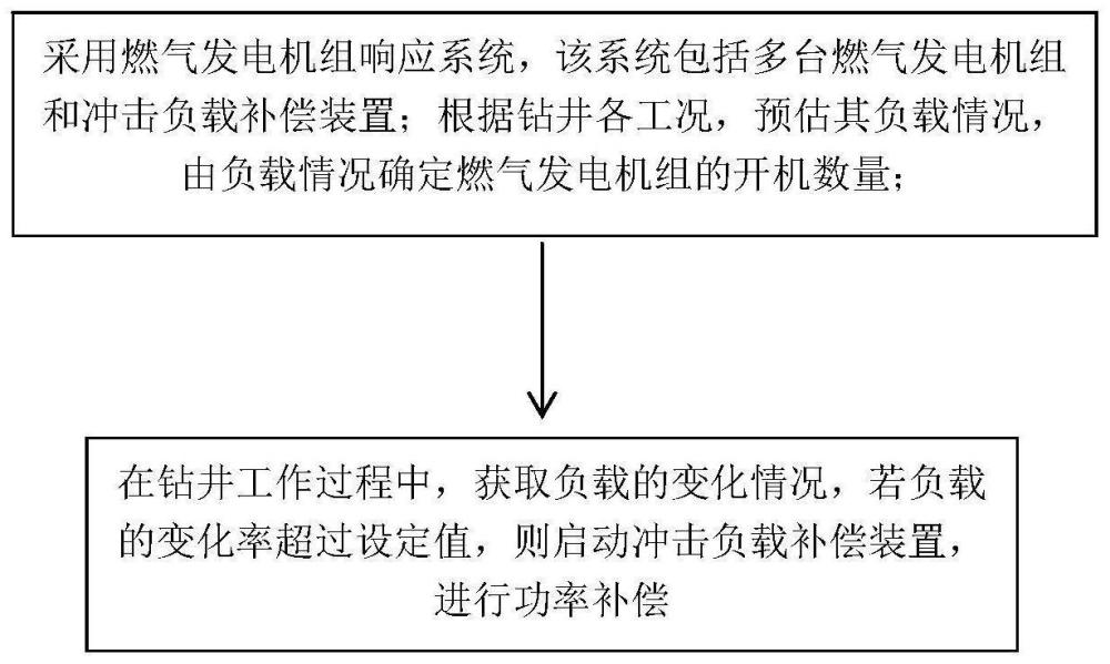 一种燃气发电机组在钻井工况的动态运行分配方法与流程