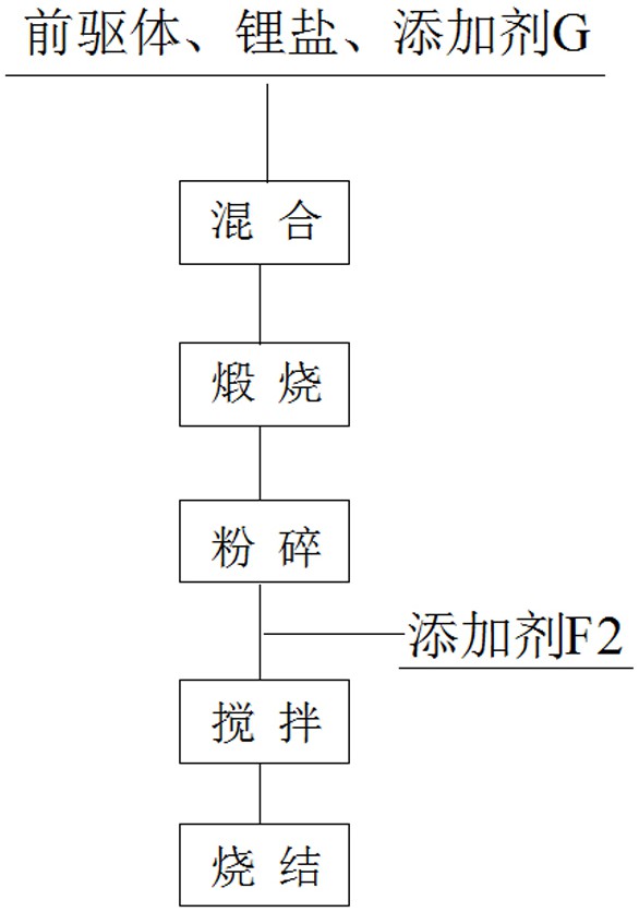 一种高压实和高能量密度的三元正极材料的制备方法与流程