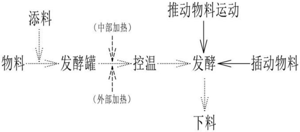 一种食品发酵罐及发酵工艺的制作方法