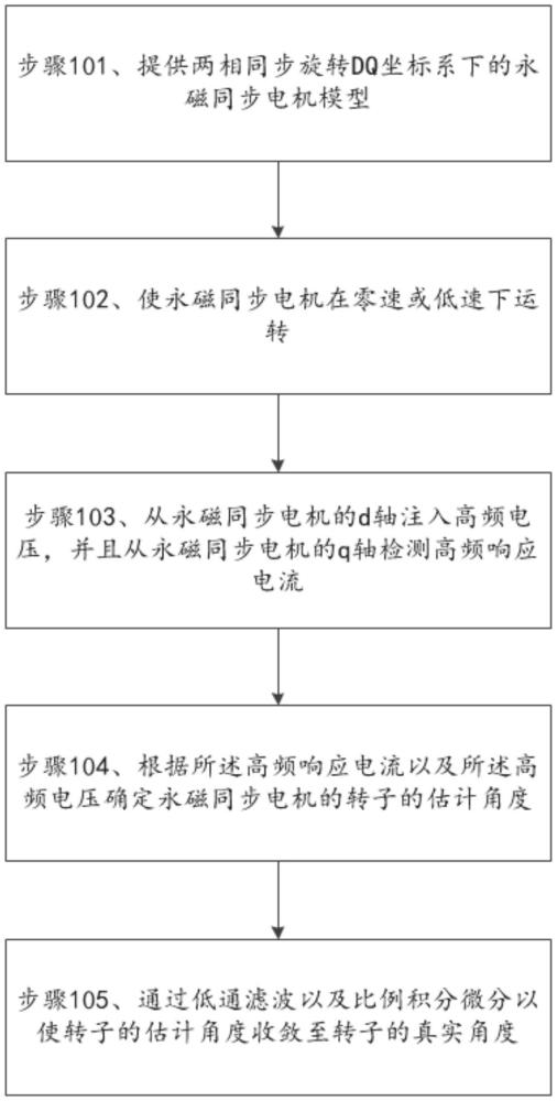 用于无位置传感器的永磁同步电机的转子位置检测方法及装置与流程