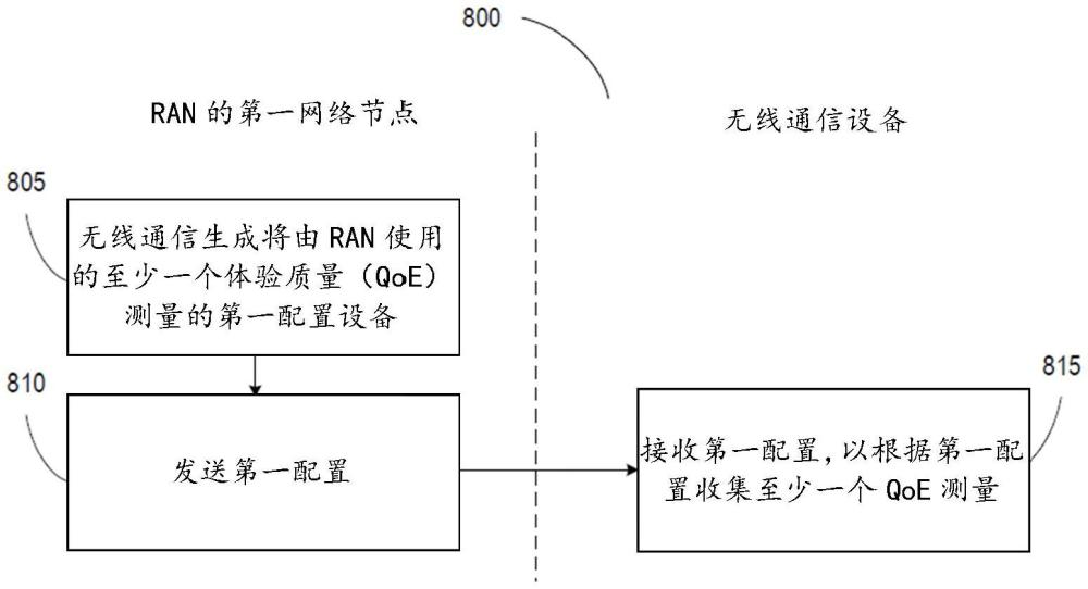 用于双连接架构中的无线接入网(RAN)可见体验质量(QoE)测量的系统和方法与流程