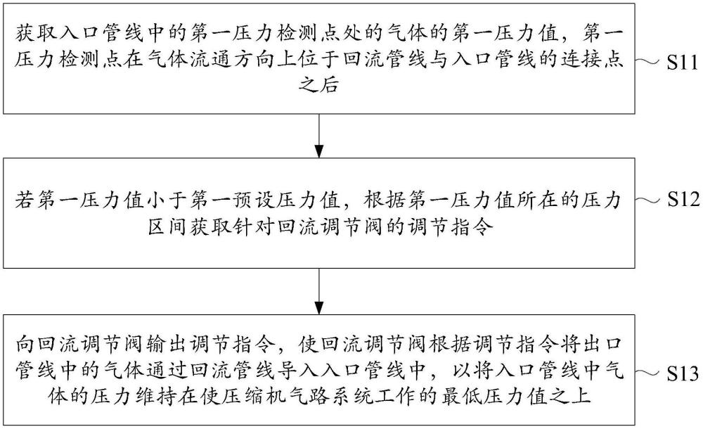 调节压缩机的入口压力的方法、系统以及介质与流程