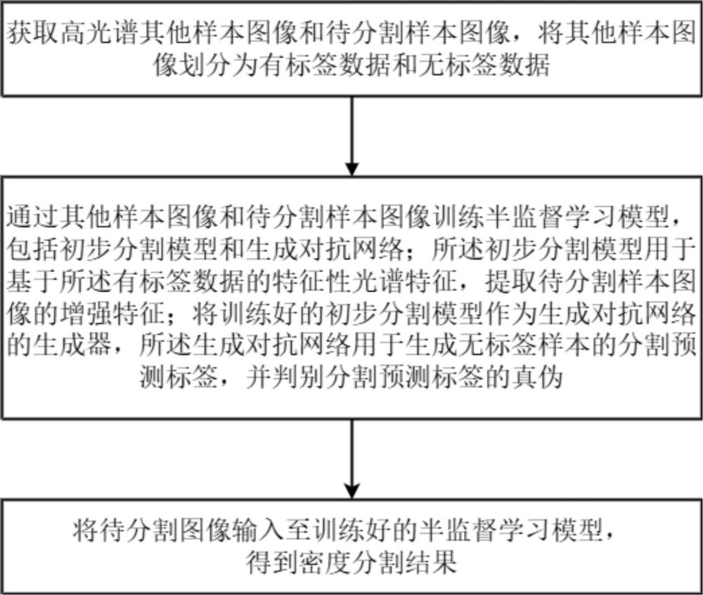 一种用于肾脏高光谱图像密度分割的方法及系统