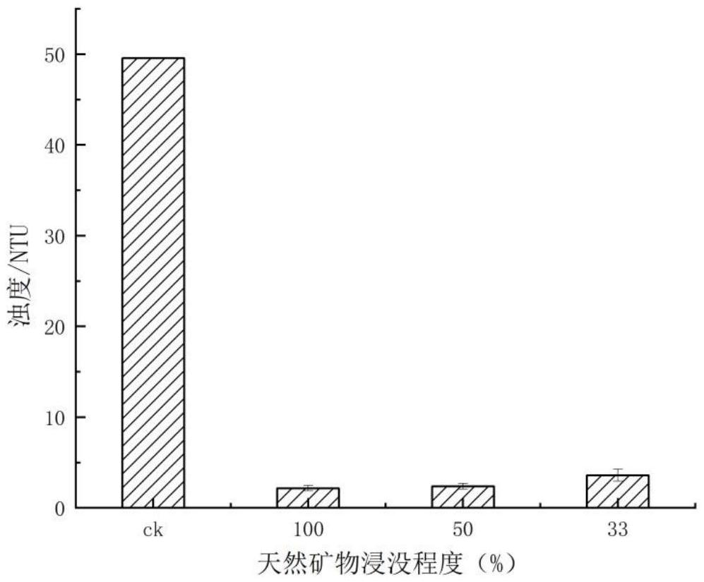 一种利用天然矿物高效降低水体浊度及提高透明度的方法