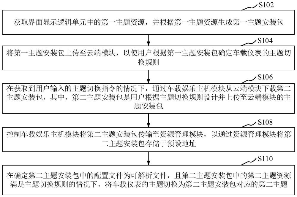 用于车载仪表主题的切换方法、处理器、系统及车辆与流程