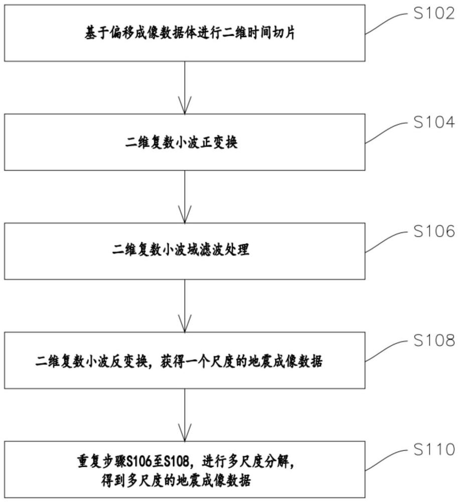 获取地震叠后多尺度分辨率资料的方法、装置和电子设备与流程