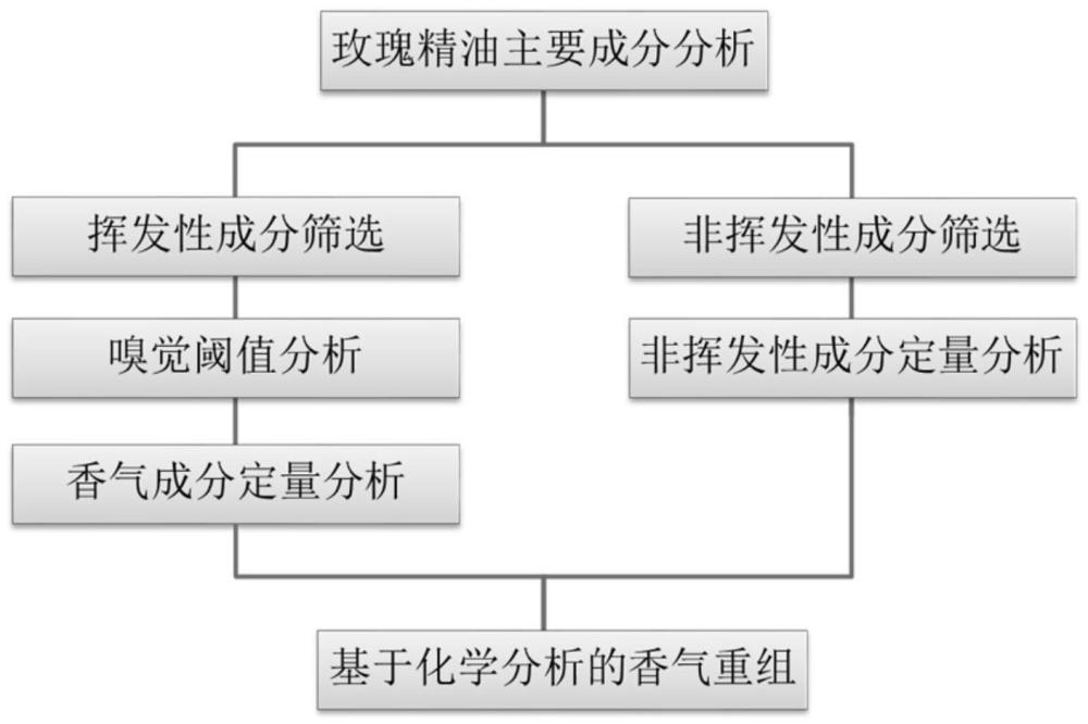 一种玫瑰精油香气重要贡献成分的重组方法与流程