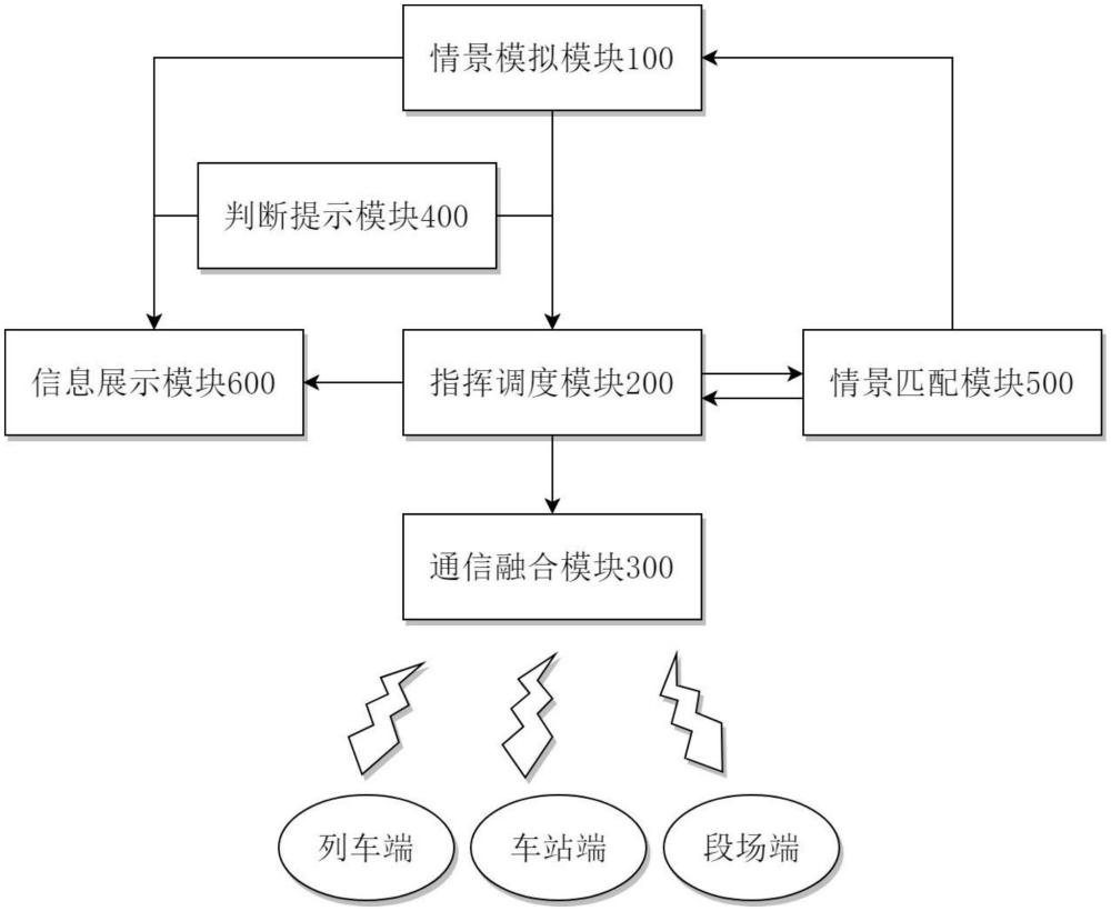 一种具有应急处置功能的地铁行车指挥调度培训演练平台及方法与流程