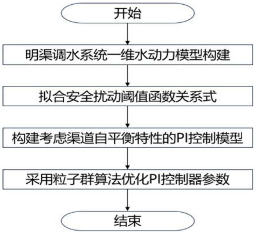 一种基于渠道自平衡特性的闸门实时优化调控方法