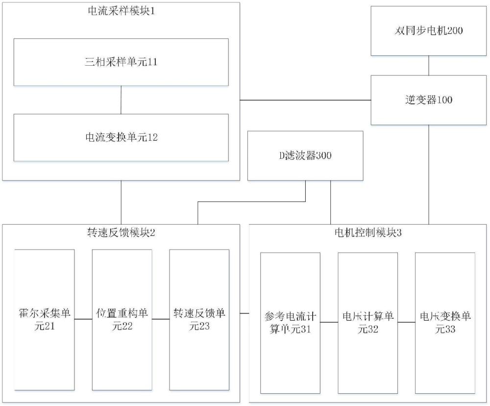 一种基于D滤波器位置重构的双同步电机控制系统及方法与流程