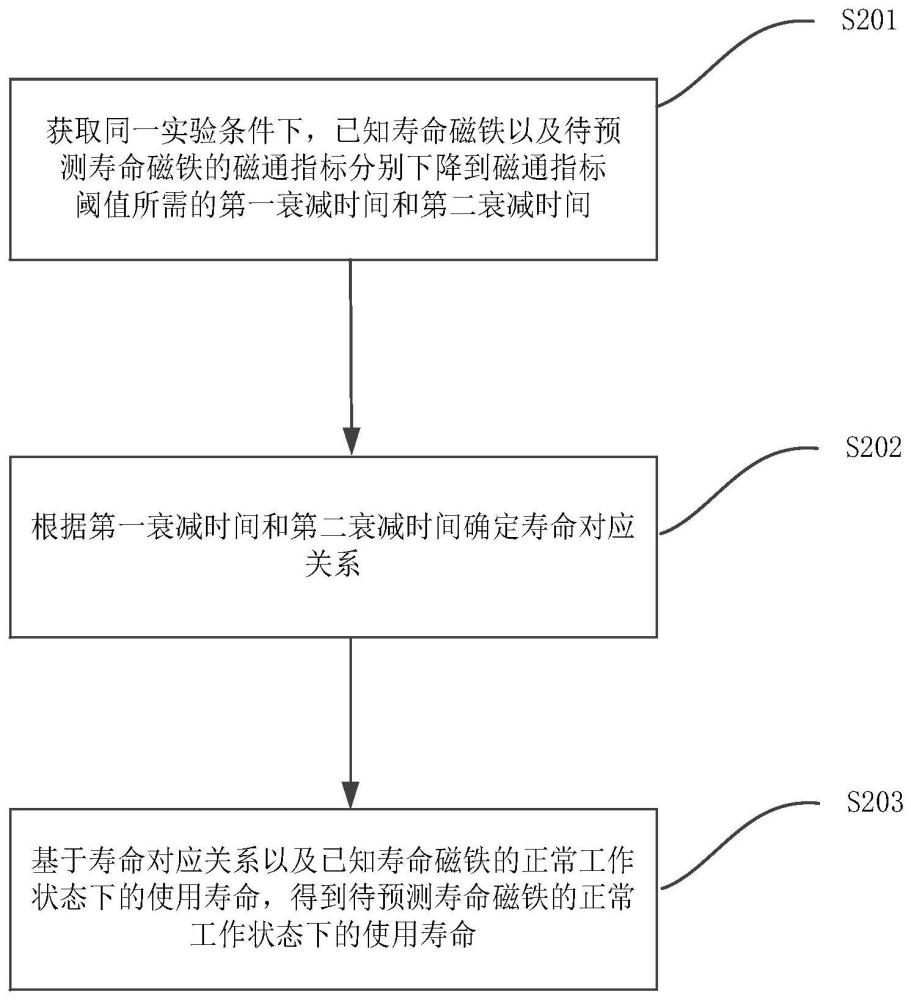 磁铁使用寿命预测方法、介质和电子设备与流程