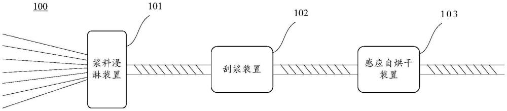 线缆制备系统、线缆制备方法及线缆与流程