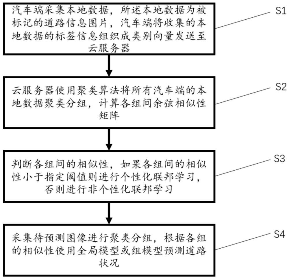 车联网环境下基于聚类的高效联邦分割学习方法及装置