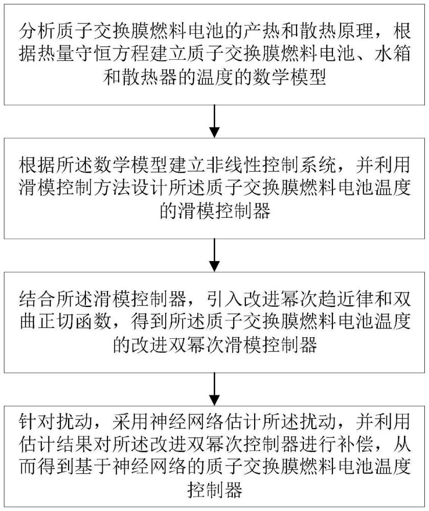 一种基于神经网络的质子交换膜燃料电池温度控制方法与流程