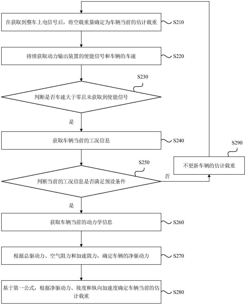 一种车辆及其载重的计算方法、装置与流程