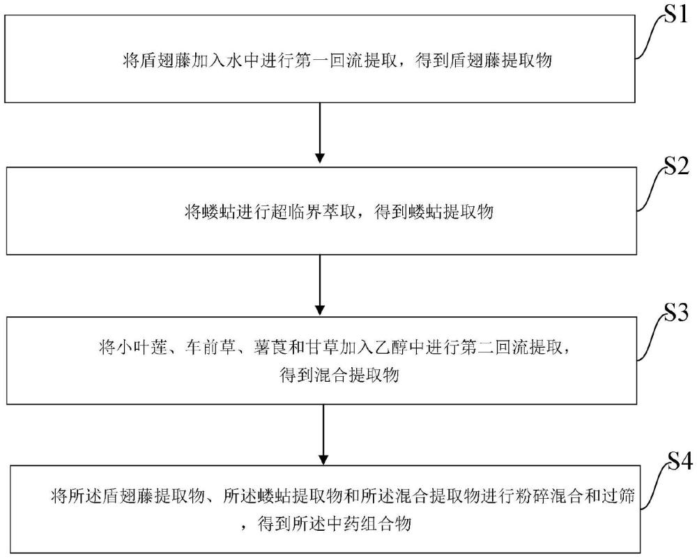 一种治疗非酒精性脂肪肝的中药组合物及其制备方法